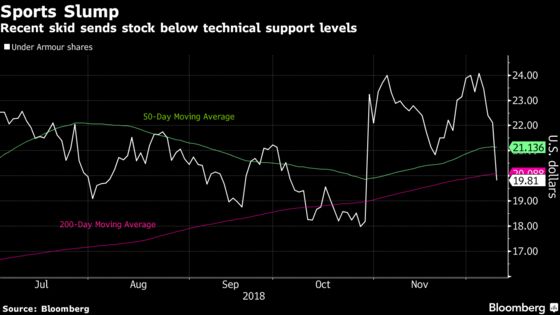 Under Armour Falls Most in Year After Forecasts Disappoint