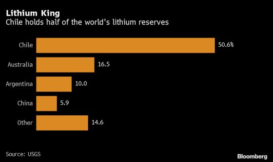 Chile Has a Calming Message for Car Makers Worried About Lithium Supplies