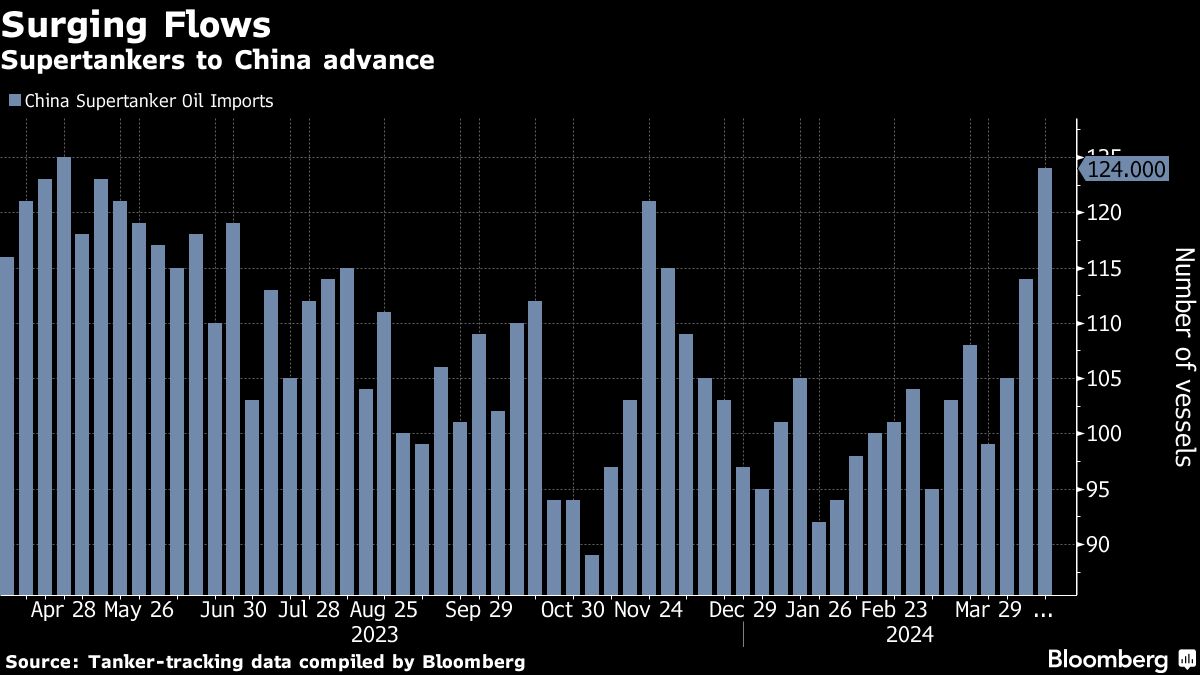 Oil Supertankers Headed for China Jump to the Highest in a Year