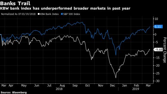 JPMorgan, Citigroup Keep Rallying With All Eyes on the Fed