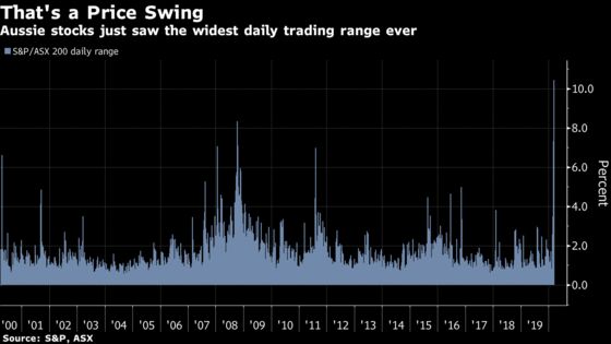 Australia’s Record-Breaking Rally Stuns Traders, Lifts Markets