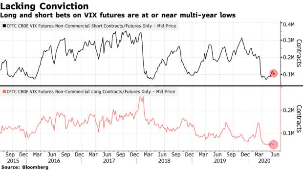 Long and short bets on VIX futures are at or near multi-year lows
