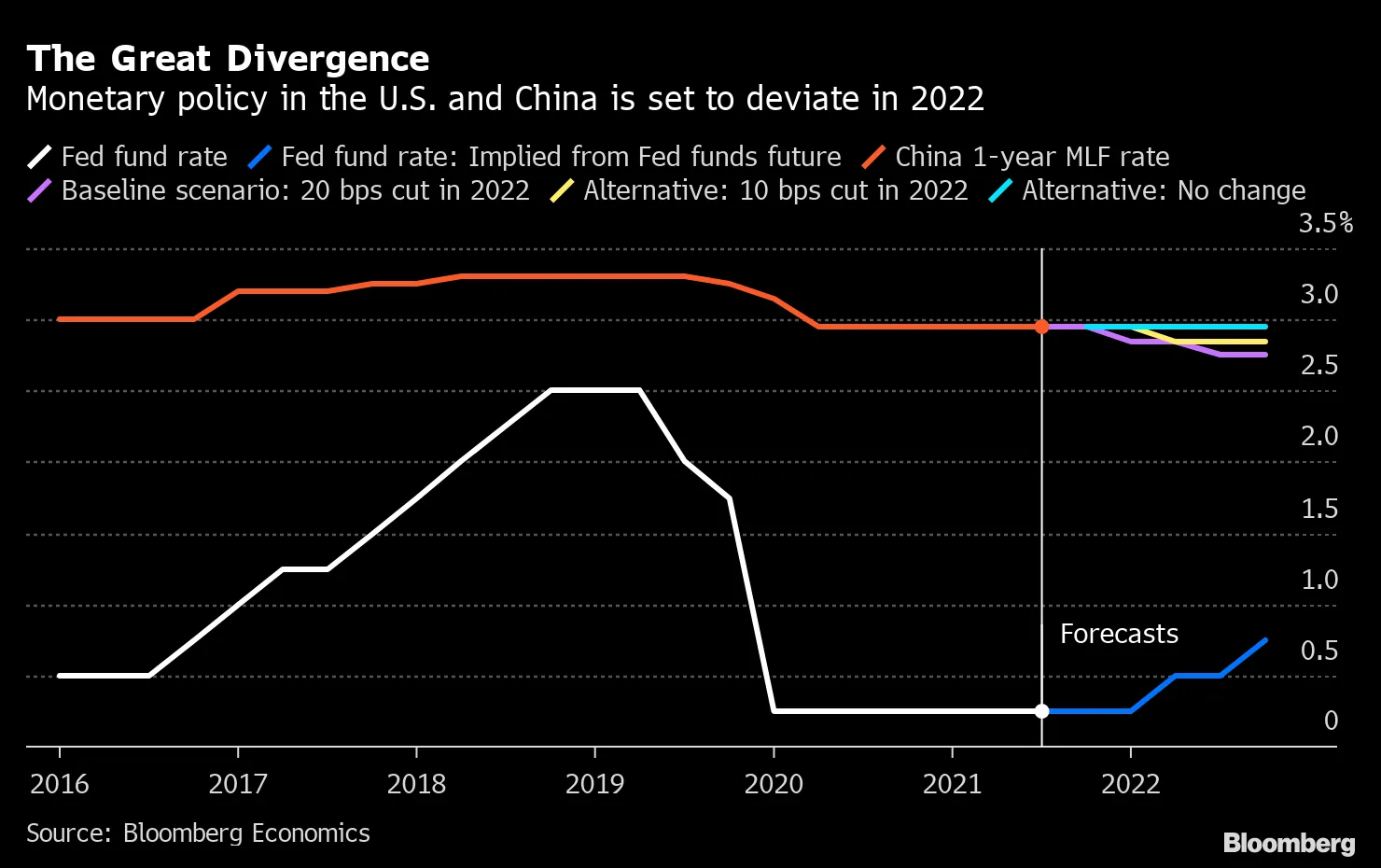 The Great Divergence