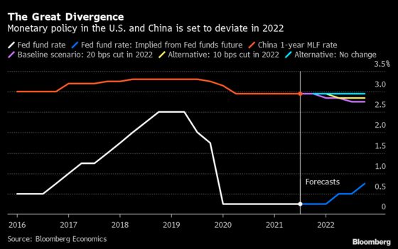 Fed, PBOC Look Set to Diverge on Monetary Policy in 2022