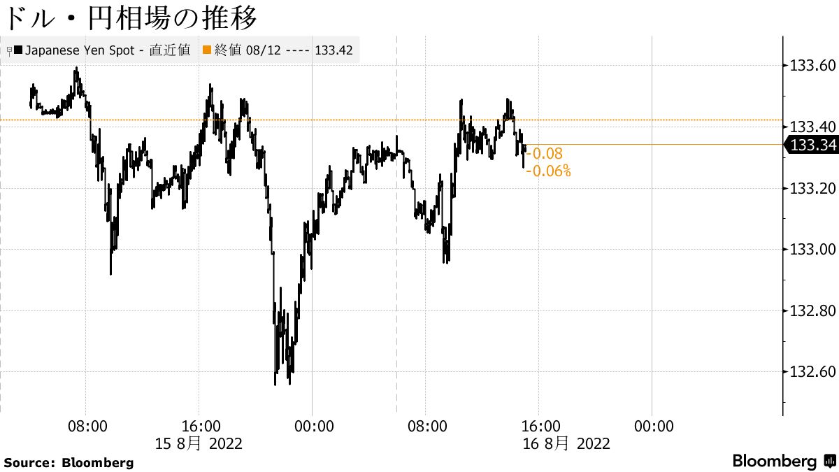 ドル・円は133円前半、世界景気懸念で一時下落も実需で底堅い - Bloomberg