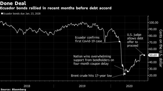 Ecuador Wins Approval to Restructure $17.4 Billion of Debt