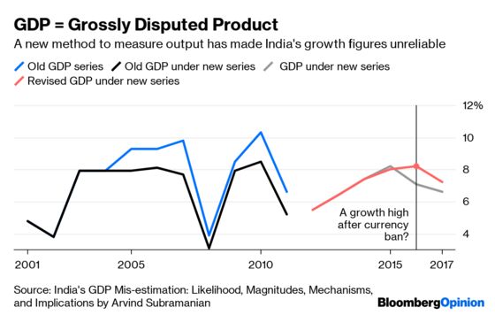 Modi's Suspect GDP Numbers Have Done Real Damage