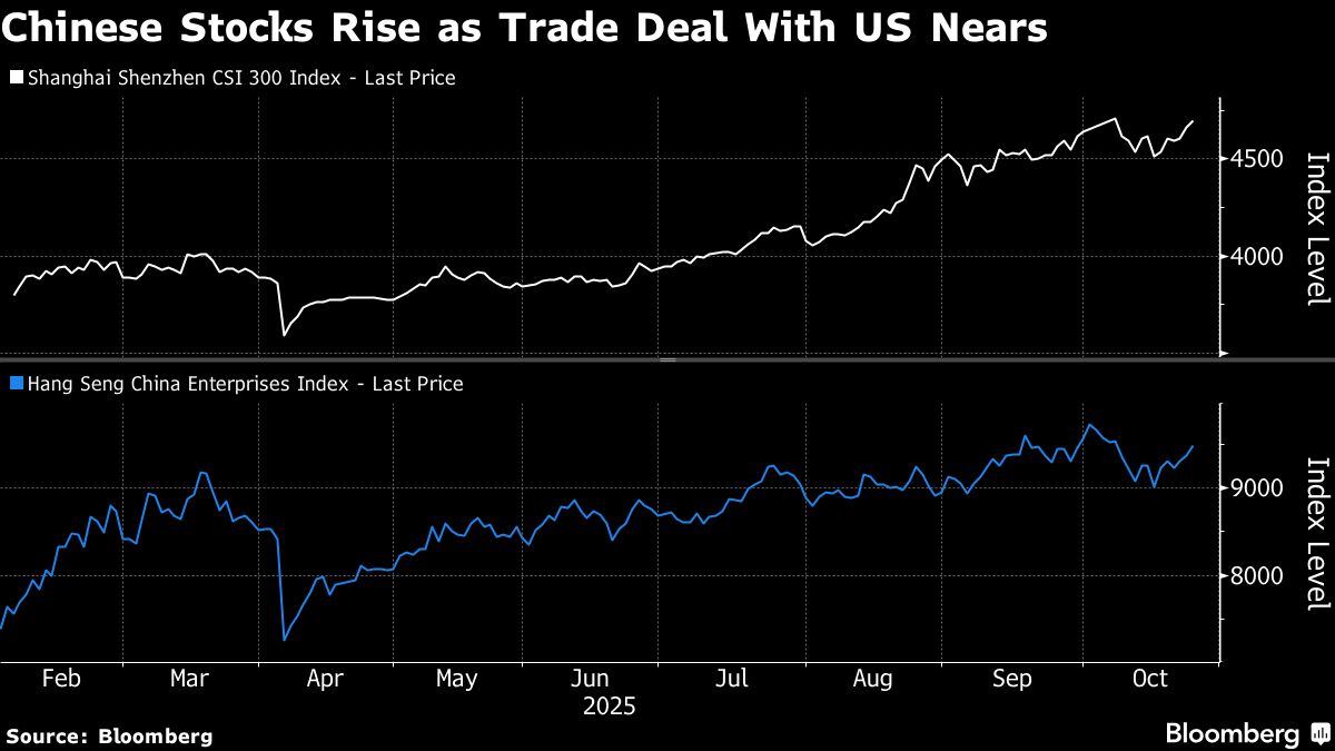 Chinese Stocks Gain on Hopes Sweeping Trade Deal Is in Sight