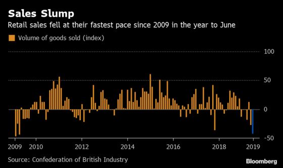 U.K. Retail Sales Shrink at Fastest Pace Since Financial Crisis