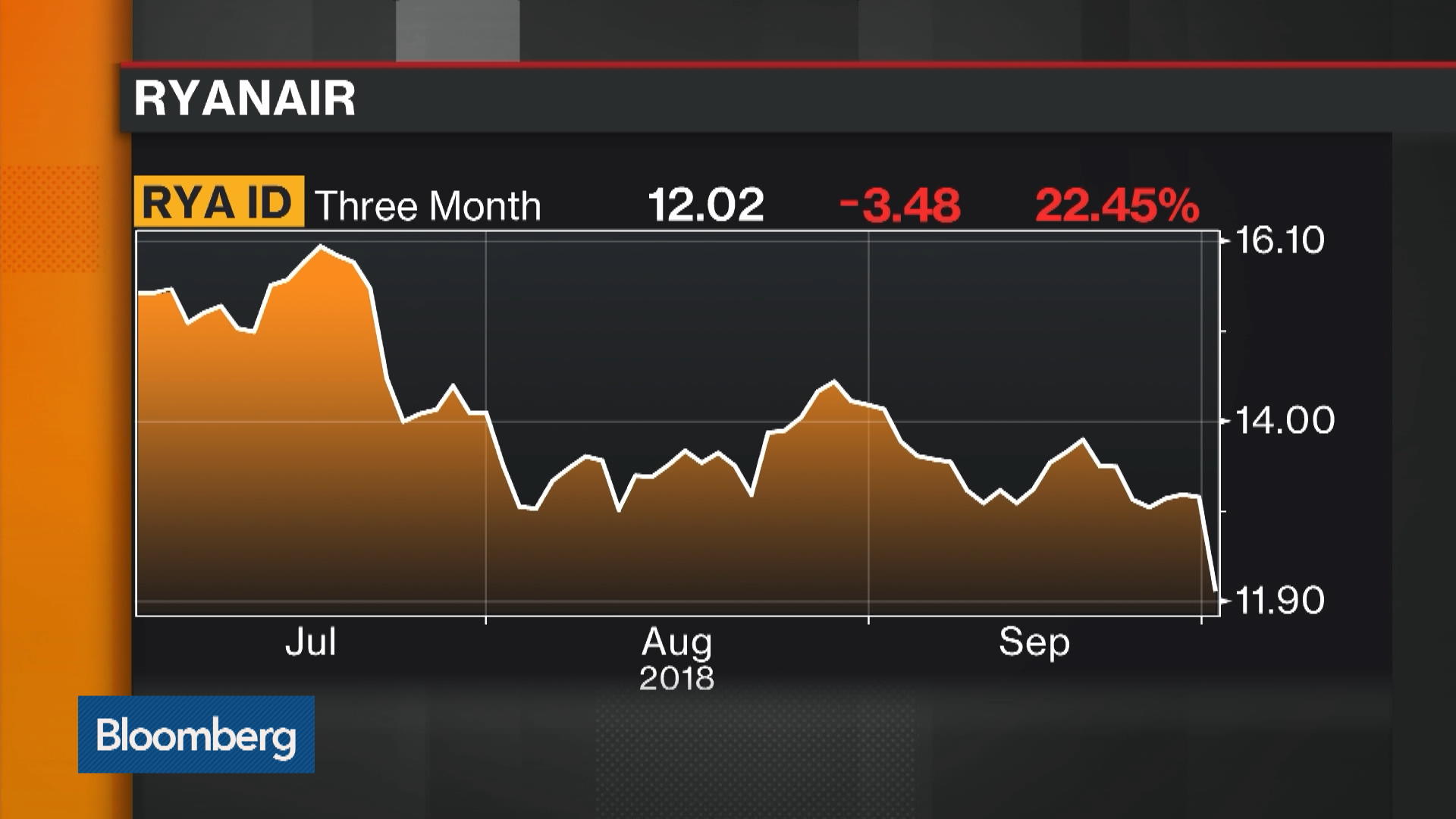 Ryanair Cuts Full-Year Profit Outlook - Bloomberg