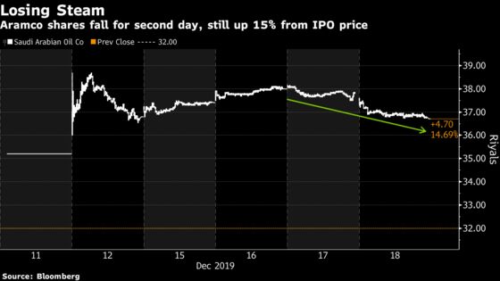 Aramco Falls Below 2 Trillion As Stock Declines For Second Day