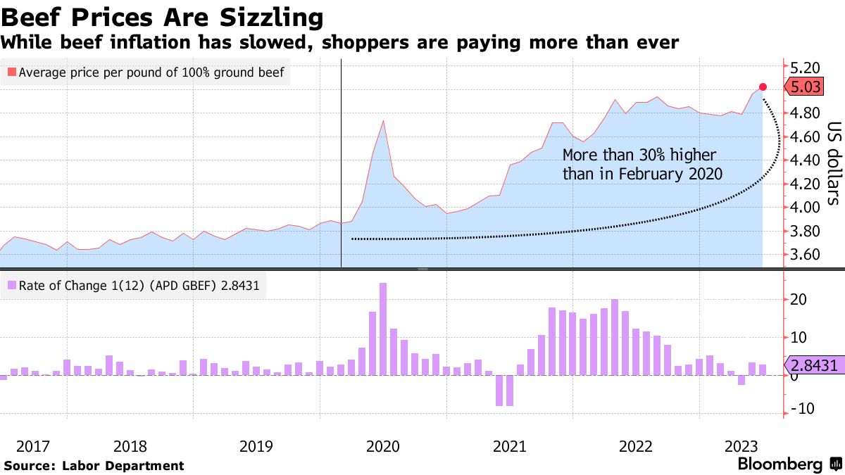 米庶民にインフレ鈍化の実感なし－食肉やポテチ、コロナ禍前より高く - Bloomberg