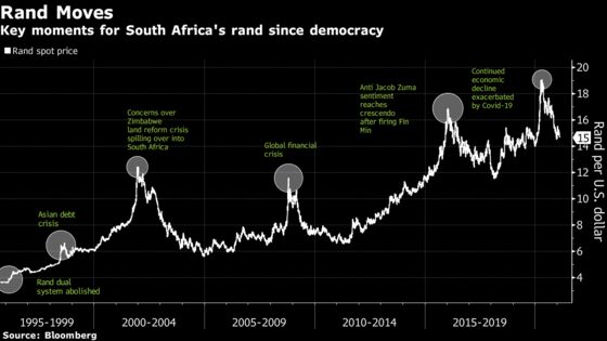 From Global Pariah to Emerging-Market Proxy: The Rand Turns 60