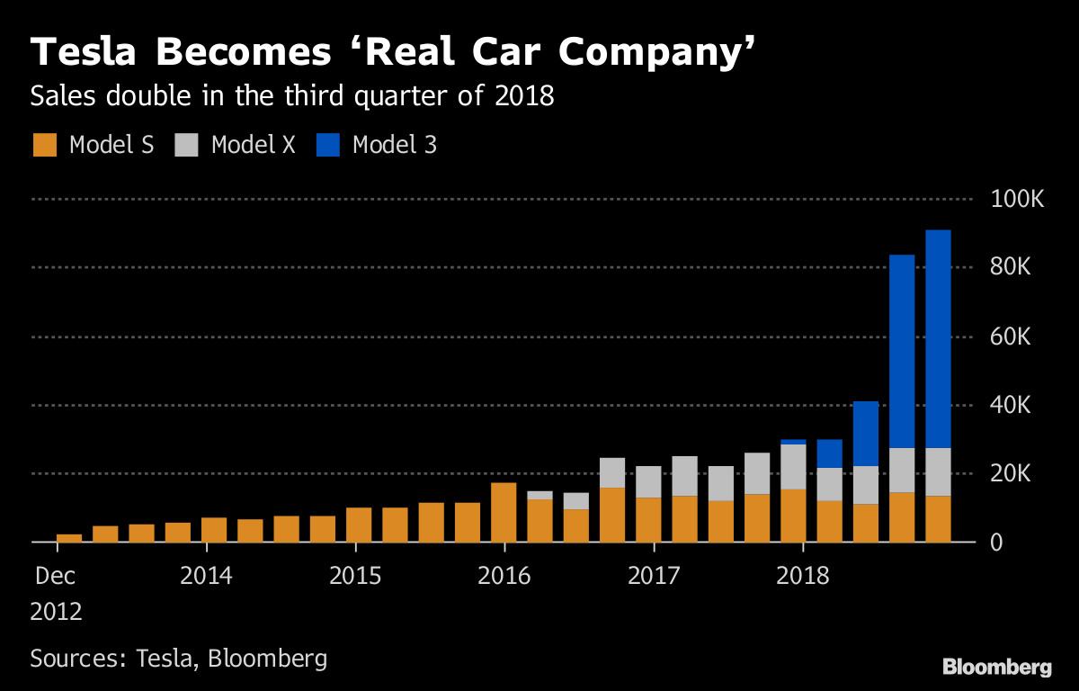 Image result for bloomberg tesla