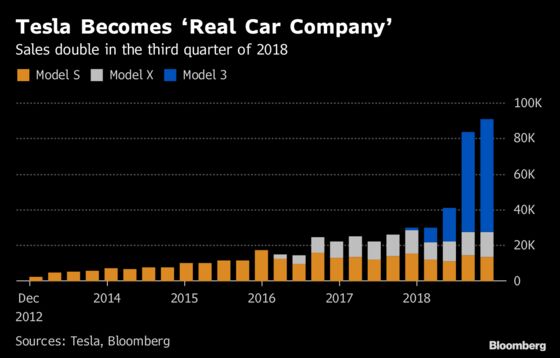 Tesla’s Life After Hell: 7 Charts Show Musk on Firmer Footing