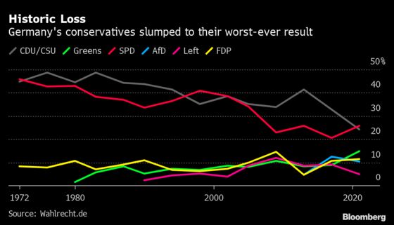 As Merkel Exits, Here’s Why Coalition Talks Matter Beyond Germany