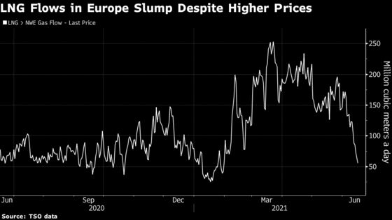 Europe’s Chances of Dodging Winter Gas Crunch Hang on Russia