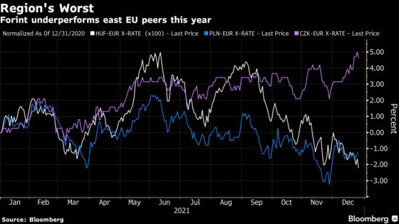 Forint Tumbles in Thin Trading, Defying Matolcsy’s Hawkish Tone