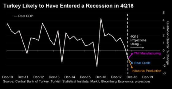 Turkey Cuts the Amount of Cash Banks Need to Hold