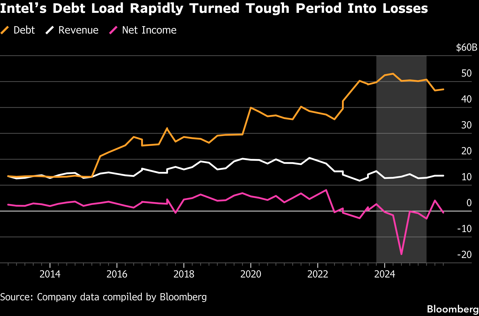 Big Tech Debt Load Rises on AI Spending