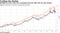 Berkshire's total return has underpeformed the S&P 500 for past decade