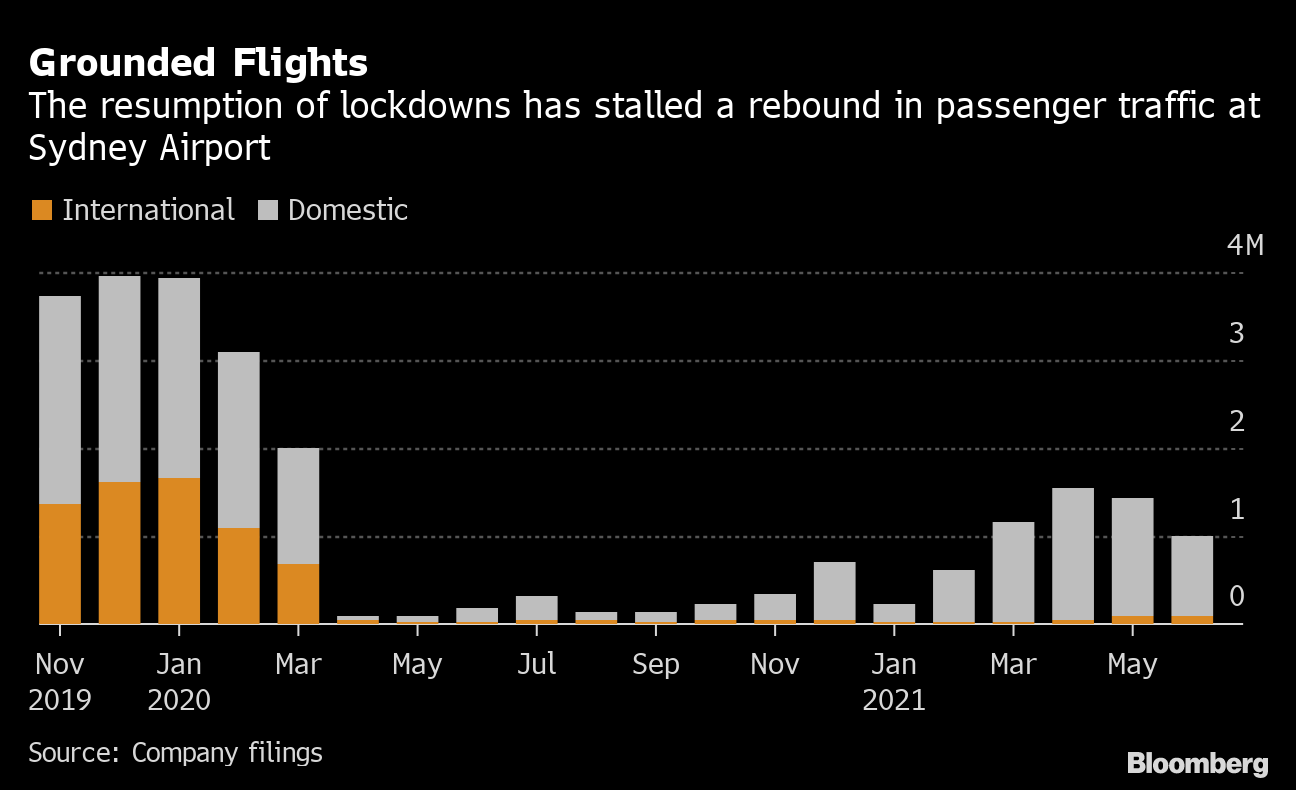 Sydney Airport Bullish Despite Pandemic-Driven Deep Losses