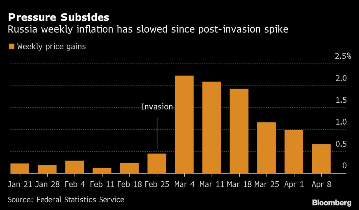 Russian Inflation Spike Fades Again As Consumer Demand Takes Hit ...