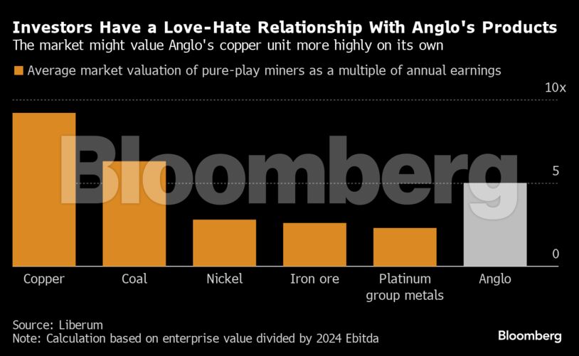 Investors Have a Love-Hate Relationship With Anglo's Products | The market might value Anglo's copper unit more highly on its own