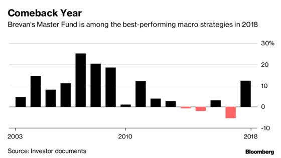 Brevan Howard Hedge Fund Rebounds With Best Run Since Crisis