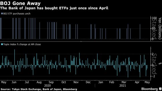 Japan S Topix Three Day Slump Hasn T Prompted Boj To Step In