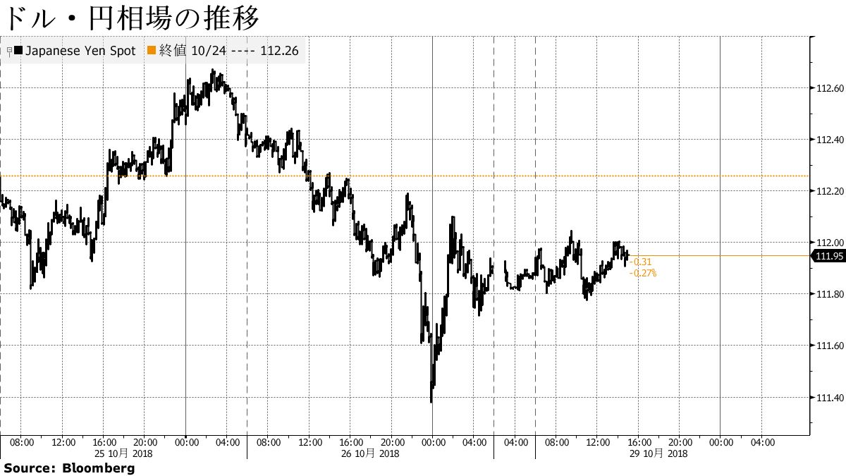 ドルは112円前後、日本株に連れて買い先行後に伸び悩み－ユーロ軟調 - Bloomberg