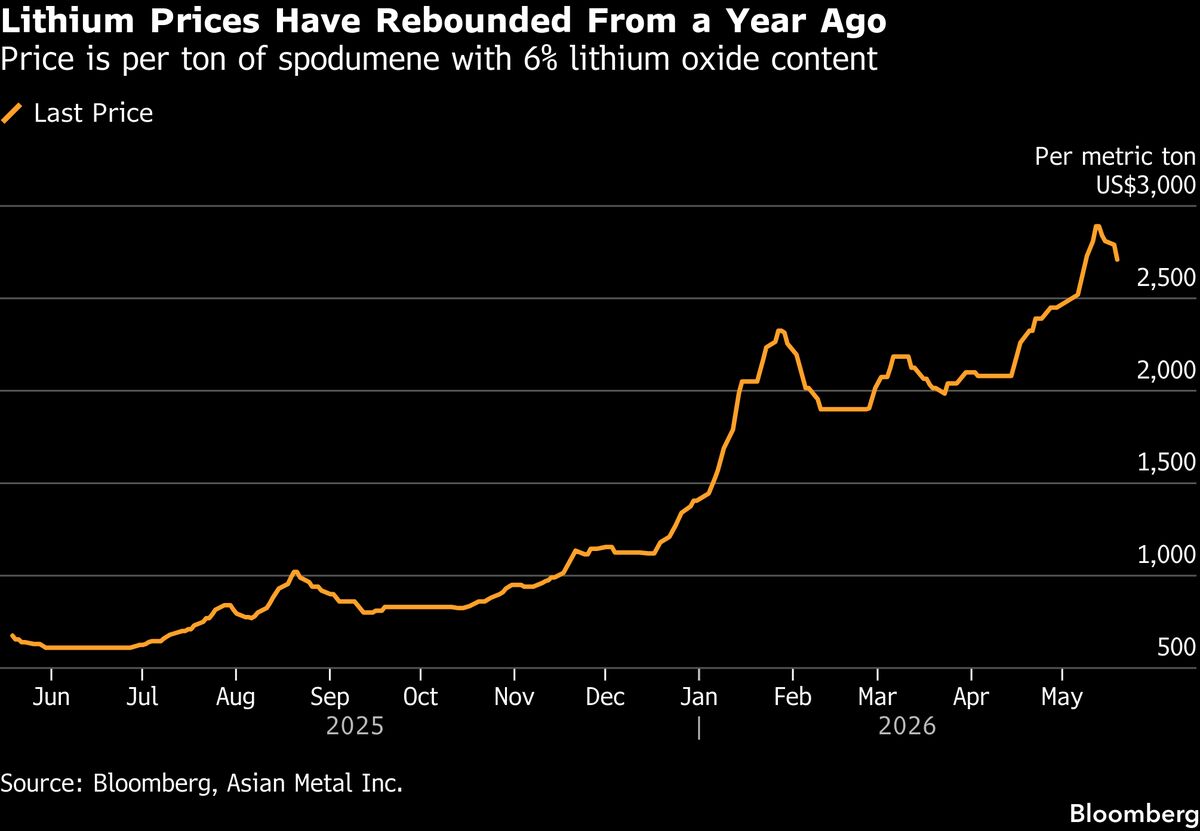 Australia’s Core Lithium Restarts Mining After Prices Reboun