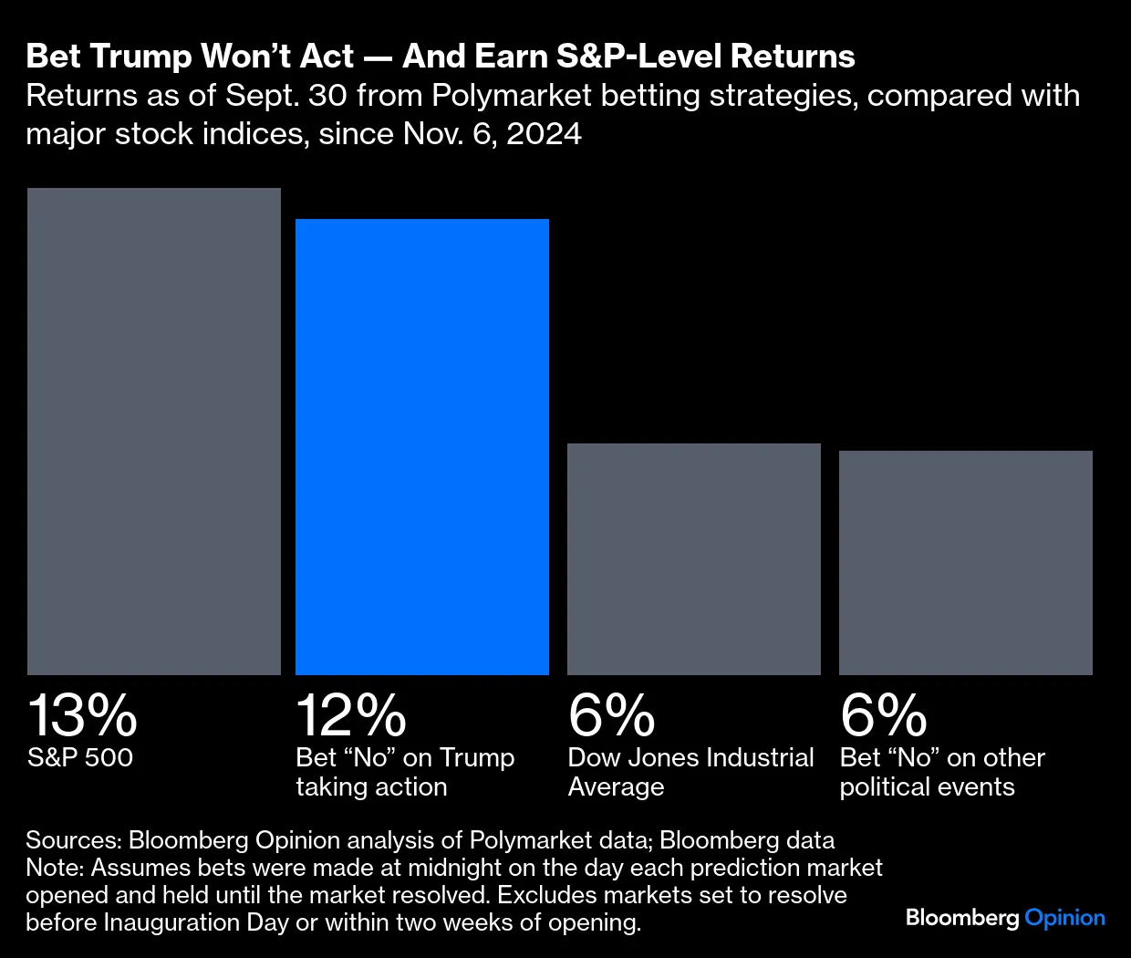 Polymarket Bets on Trump Inaction Pay Off - Bloomberg