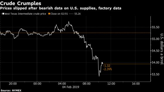 Oil Slides as U.S. Stockpiles Swell, Factory Orders Disappoint