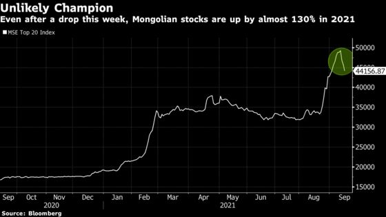 World’s Best Stock Market of 2021 is Mongolia With 130% Returns