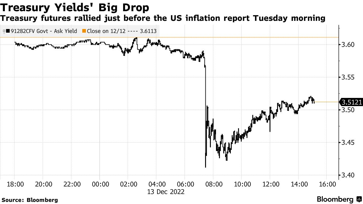 米ＣＰＩの情報漏れなかった、当局が指摘－発表前に米国債買い急増で - Bloomberg