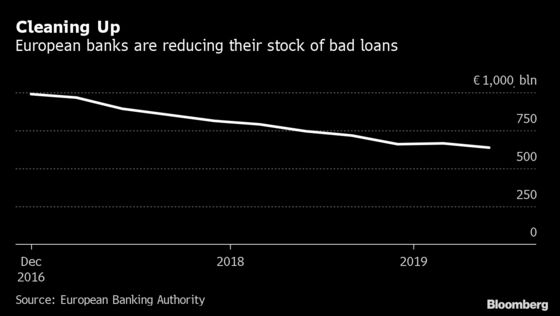 Bad-Loan Sales Should Be Made Easier for Banks, EU Watchdog Says