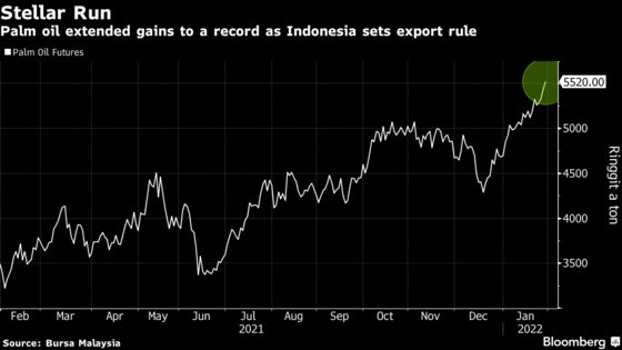 Indonesia’s Palm Oil Exports to Ease Only Slightly Despite Curbs
