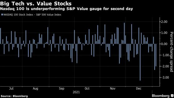 Hawkish Fed Sparks Tech Rout, Treasury Selloff: Markets Wrap