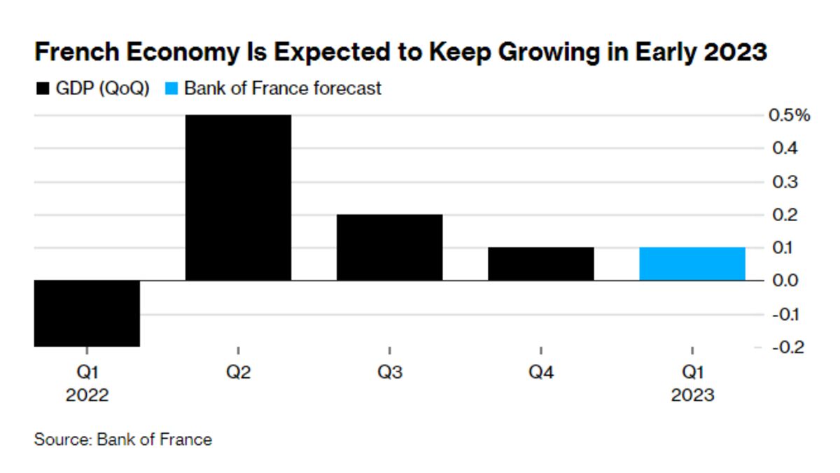 French Outlook Brightens on Sustained Growth, Fewer Price Hikes - Bloomberg