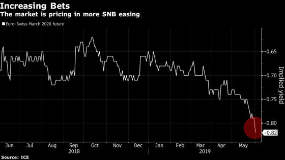 The World’s Lowest Interest Rate Could Be Going Even Lower