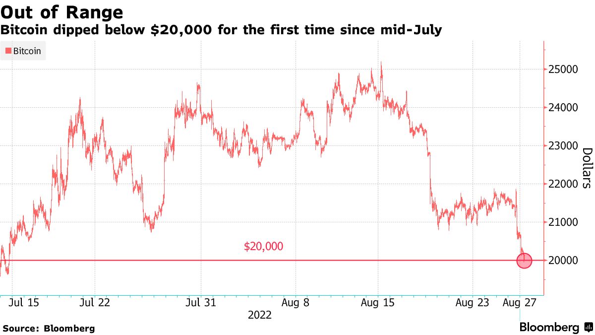 Bitcoin (BTC) Drops for Second Week; Ether (ETH) Merge Mania Fades Again -  Bloomberg