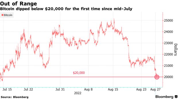 Bitcoin dipped below $20,000 for the first time since mid-July