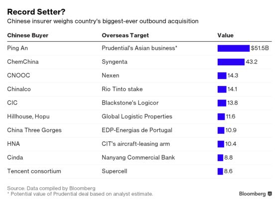 Ping An's Prudential Pursuit Would Set Record for China M&A