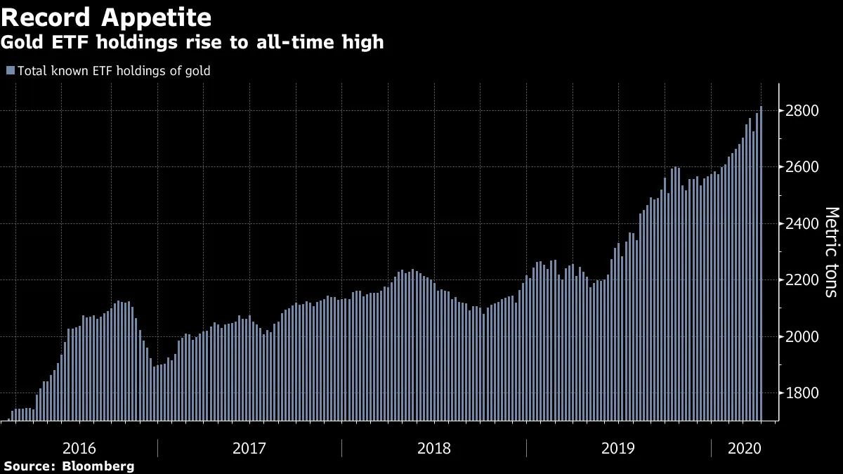 ガンドラック氏、「ペーパーゴールド」ＥＴＦへの資金殺到に警鐘 - Bloomberg