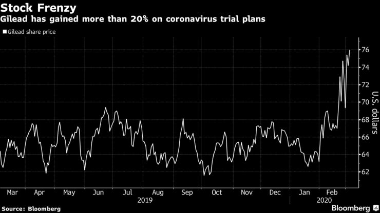 Gilead has gained more than 20% on coronavirus trial plans