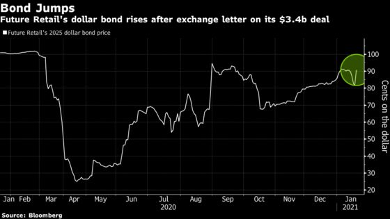 Future Retail Surges After Exchange Letter on Reliance Deal