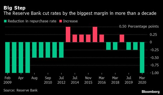 S. Africa’s Biggest Rate Cut in More Than a Decade in Charts