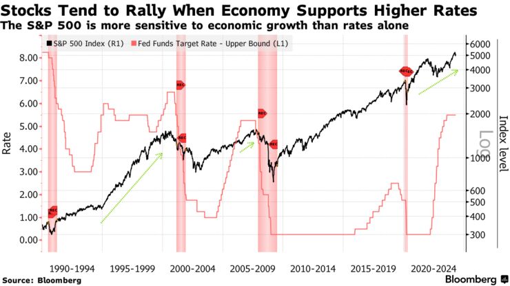 Stocks Tend to Rally When Economy Supports Higher Rates | The S&P 500 is more sensitive to economic growth than rates alone