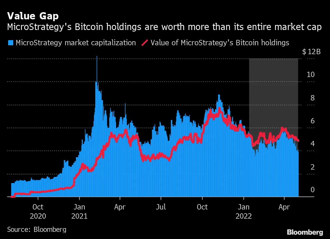 MicroStrategy (MSTR) Quarterly Loss Widens on Bitcoin Impairment Charge -  Bloomberg